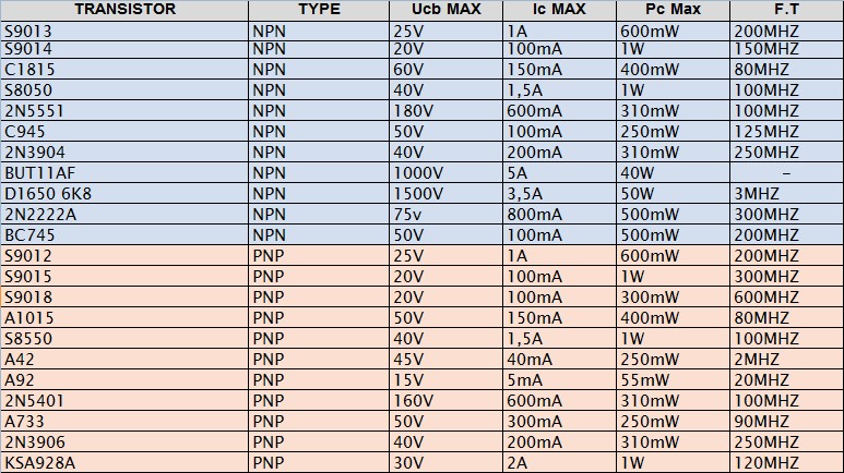 Transistor Bipolar NPN et PNP (22 valeurs)